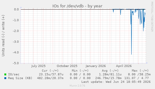 IOs for /dev/vdb