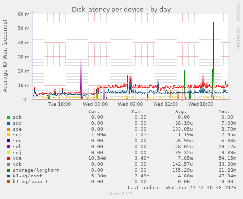 Disk latency per device