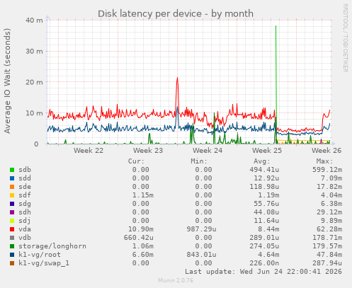 Disk latency per device