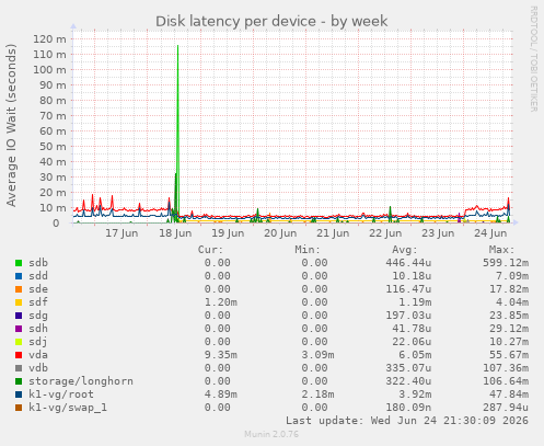 Disk latency per device