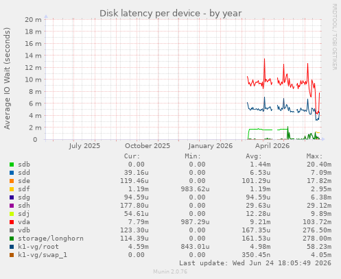 Disk latency per device