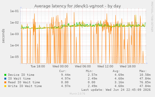 Average latency for /dev/k1-vg/root