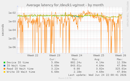 Average latency for /dev/k1-vg/root