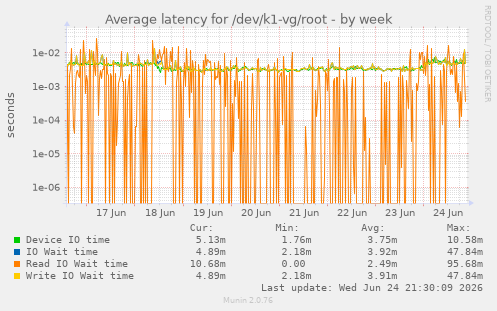 Average latency for /dev/k1-vg/root