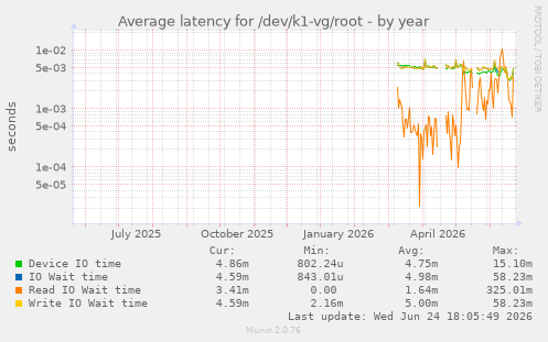Average latency for /dev/k1-vg/root