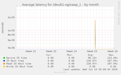 Average latency for /dev/k1-vg/swap_1