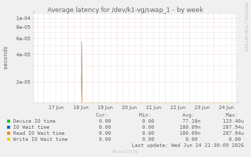 Average latency for /dev/k1-vg/swap_1