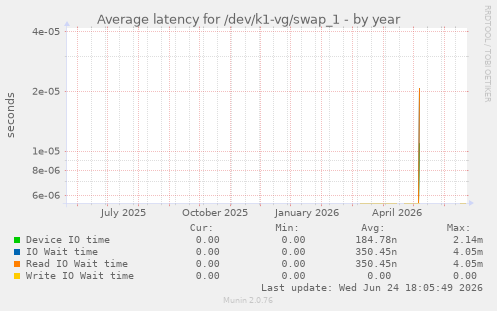 Average latency for /dev/k1-vg/swap_1