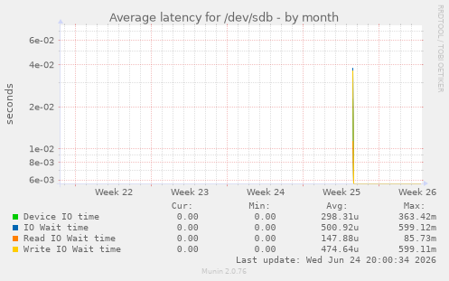 Average latency for /dev/sdb