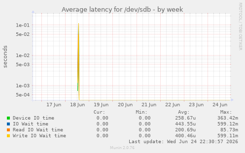 Average latency for /dev/sdb