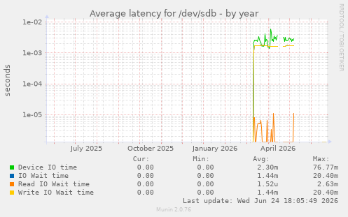 Average latency for /dev/sdb