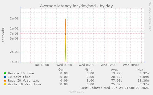 Average latency for /dev/sdd