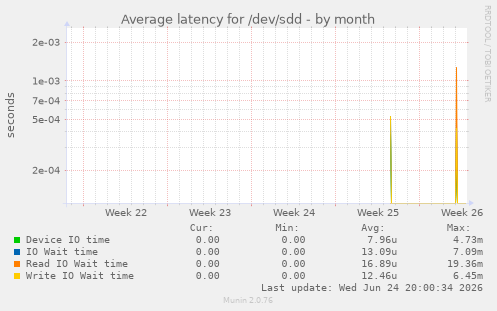 Average latency for /dev/sdd