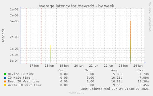 Average latency for /dev/sdd