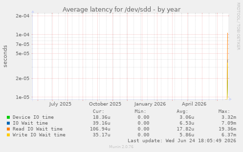 Average latency for /dev/sdd