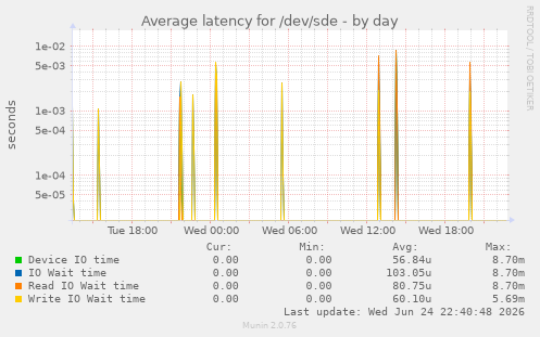 Average latency for /dev/sde