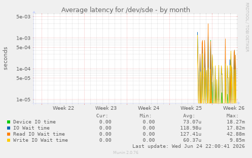 Average latency for /dev/sde