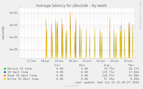 Average latency for /dev/sde