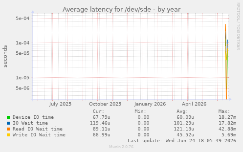 Average latency for /dev/sde