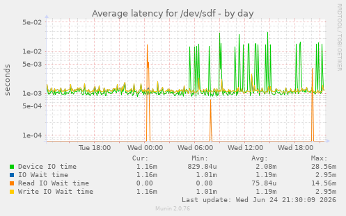 Average latency for /dev/sdf