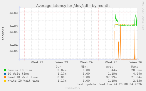 Average latency for /dev/sdf