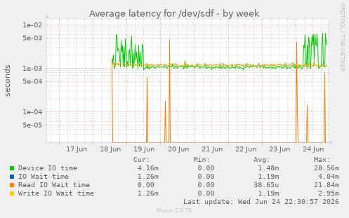 Average latency for /dev/sdf