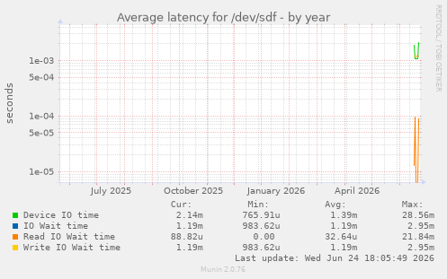 Average latency for /dev/sdf
