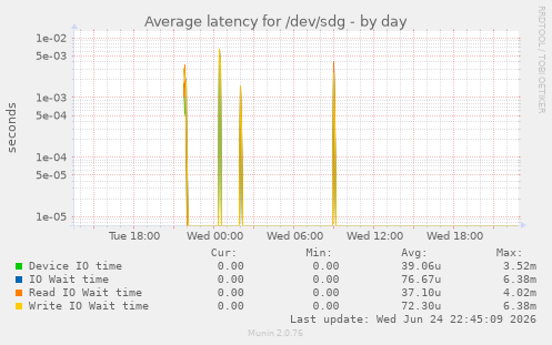 Average latency for /dev/sdg