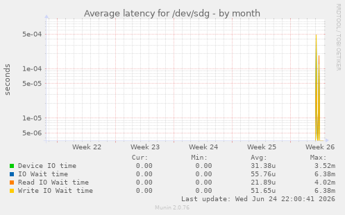 Average latency for /dev/sdg