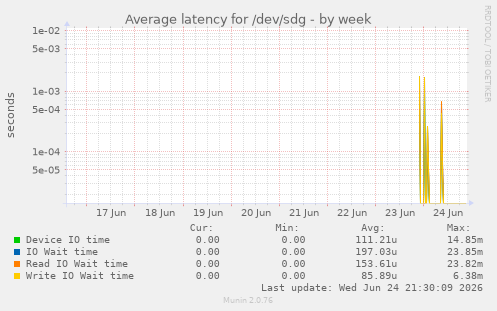 Average latency for /dev/sdg