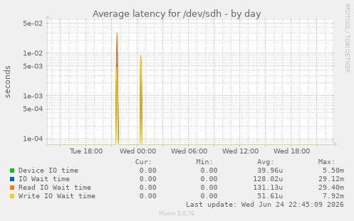 Average latency for /dev/sdh