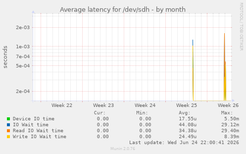 Average latency for /dev/sdh