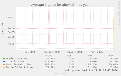 Average latency for /dev/sdh