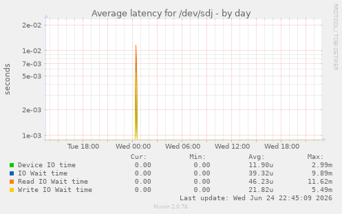 Average latency for /dev/sdj