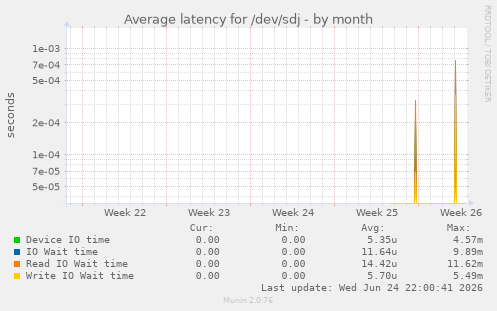 Average latency for /dev/sdj