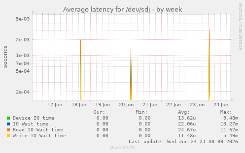 Average latency for /dev/sdj