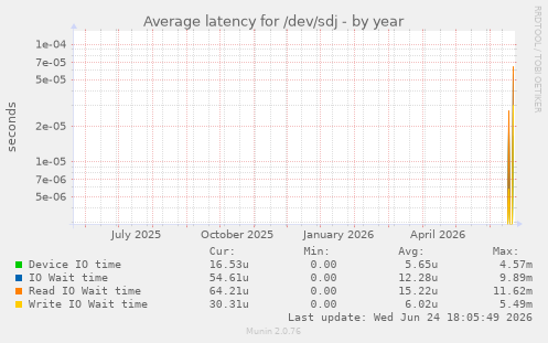 Average latency for /dev/sdj