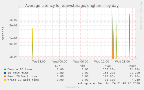Average latency for /dev/storage/longhorn
