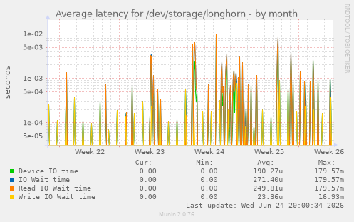 Average latency for /dev/storage/longhorn