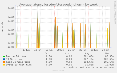Average latency for /dev/storage/longhorn