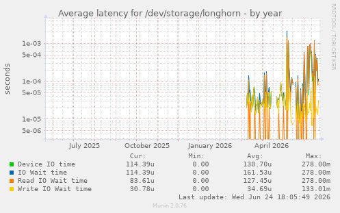 Average latency for /dev/storage/longhorn