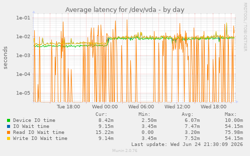 Average latency for /dev/vda