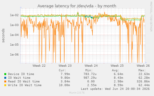 Average latency for /dev/vda