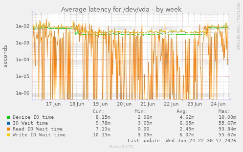 Average latency for /dev/vda
