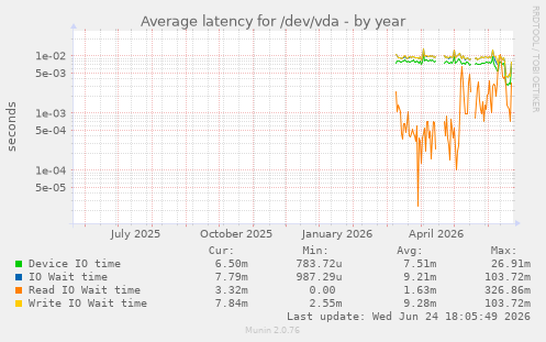 Average latency for /dev/vda