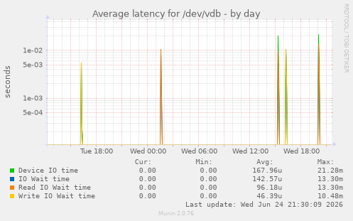 Average latency for /dev/vdb