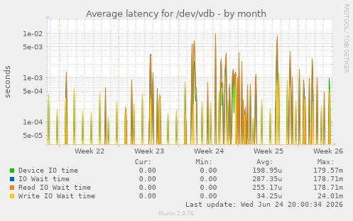 Average latency for /dev/vdb