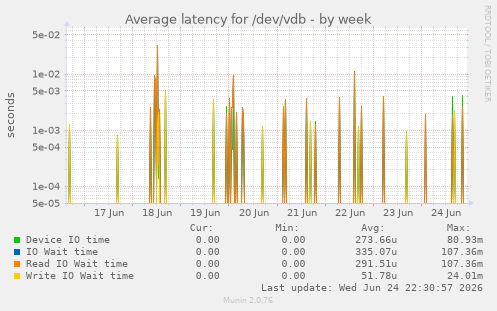 Average latency for /dev/vdb