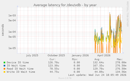 Average latency for /dev/vdb