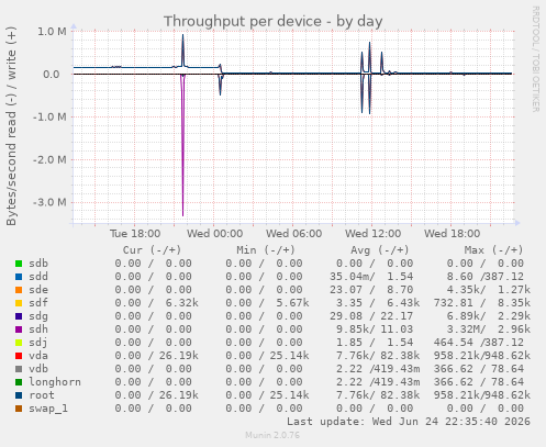 Throughput per device